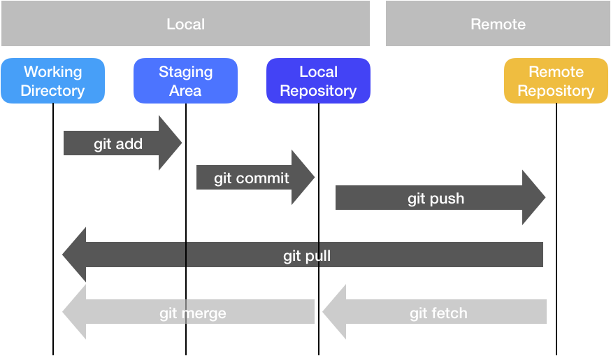 Git basics